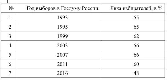 Явка на выборах в Госдуму по годам. Явка на выборы в Госдуму. Явка на выборы в РФ по годам. Явка на выборах в России по годам таблица. Порог явки на выборах президента российской