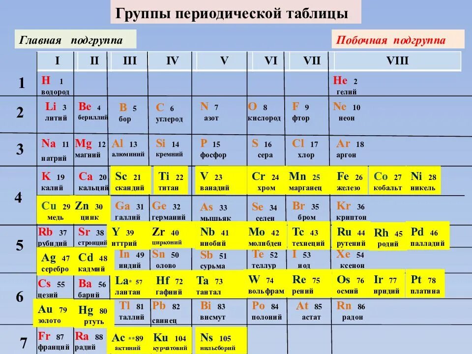 Подгруппа значение. Группы и подгруппы в таблице менделеева. таблица элементов главных подгрупп таблицы менделеева. главная подгруппа периодической системы менделеева. главная подгруппа в химии в таблице менделеева.