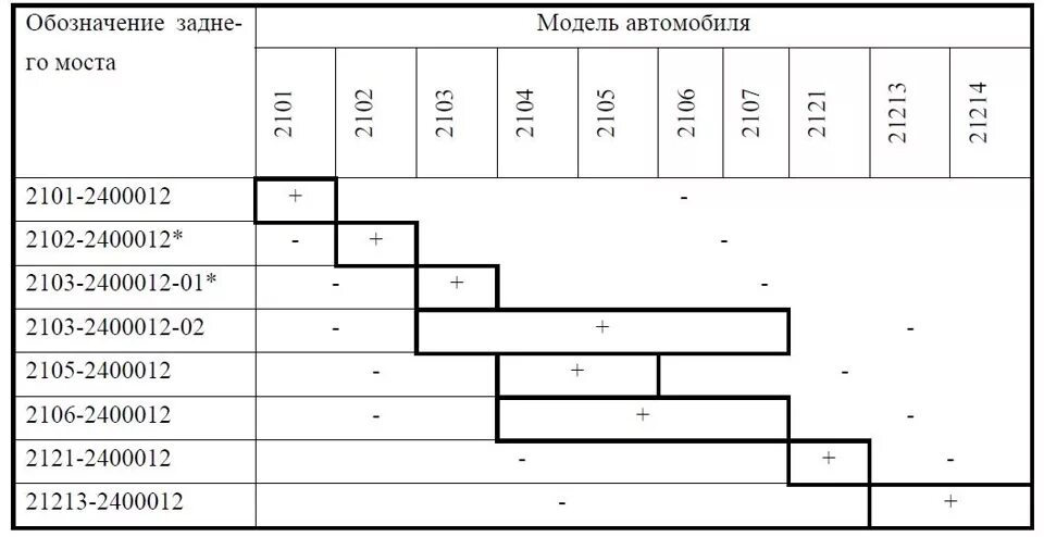 Передаточное число редуктора газель