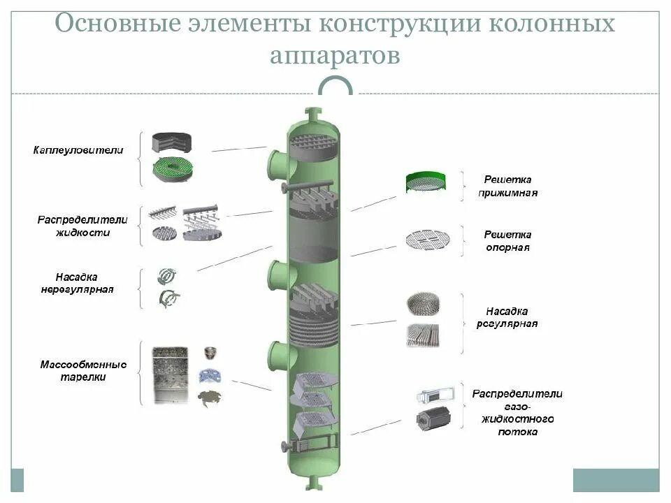 Конструктивные элементы аппаратов. Классификация колонных массообменных аппаратов.. схемы основных типов колонных аппаратов. схема монтажа колонных аппаратов. аппараты колонного типа схема.