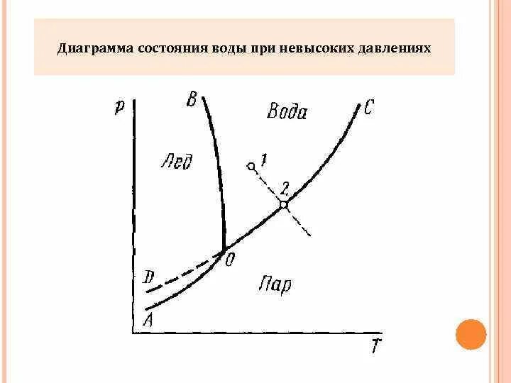 График состояния вещества физика. Диаграмма пар вода фазовые состояния. Фазовое равновесие диаграмма состояния воды. Критическая точка на фазовой диаграмме. Диаграмма фазового равновесия воды.