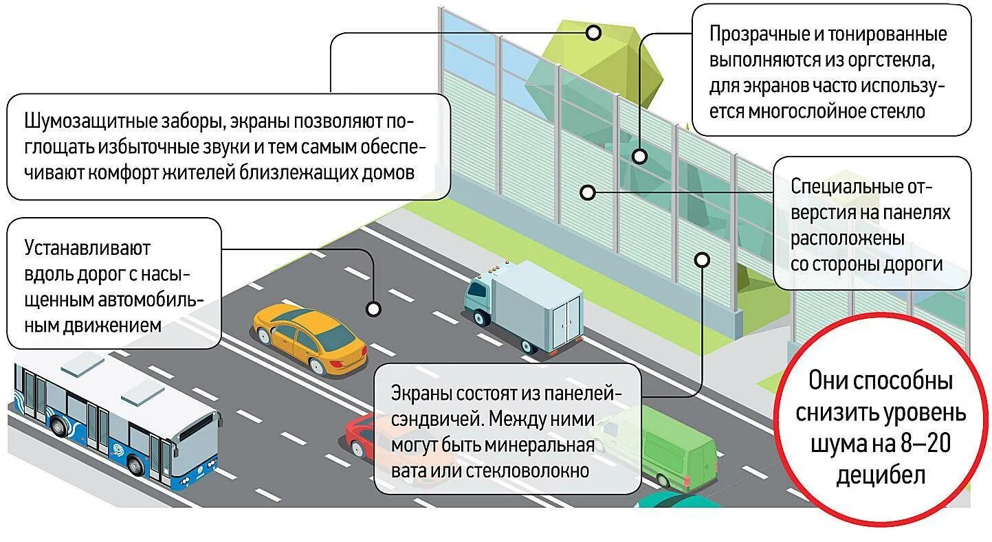 Защитное движение. Схема установки шумозащитных экранов. конструкция шумозащитных экранов на автомобильных дорогах. защитные экраны от шума дорог. шумозащитное ограждение экраны.