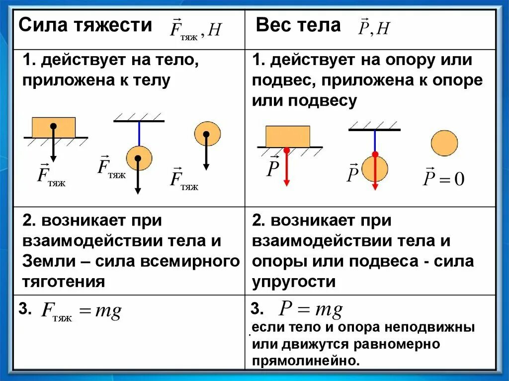 Какие силы действуют в атоме. Направление силы тяжести и веса тела. Как определяется вес тела. Вес это сила действующая на опору или подвес. Сила тяжести и вес тела формула.