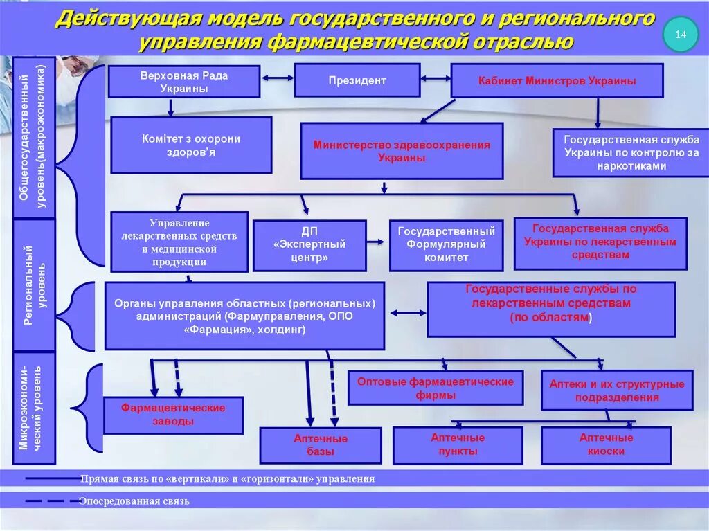 Управление государственным медицинским учреждением. Уровни управления фармацевтической службы схема. Органы управления фарм деятельности. Организационная структура фармацевтического предприятия схема. Уровни управления фармацевтической отраслью схема.