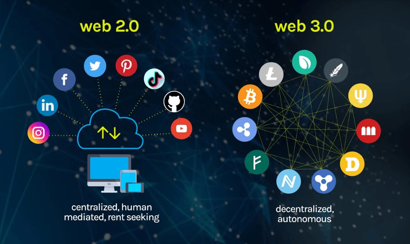 Web3 token. Web 2.0 и web 3.0. Web 2.0 и web 3.0 сравнение. Web3 криптовалюта. Блокчейн web3.