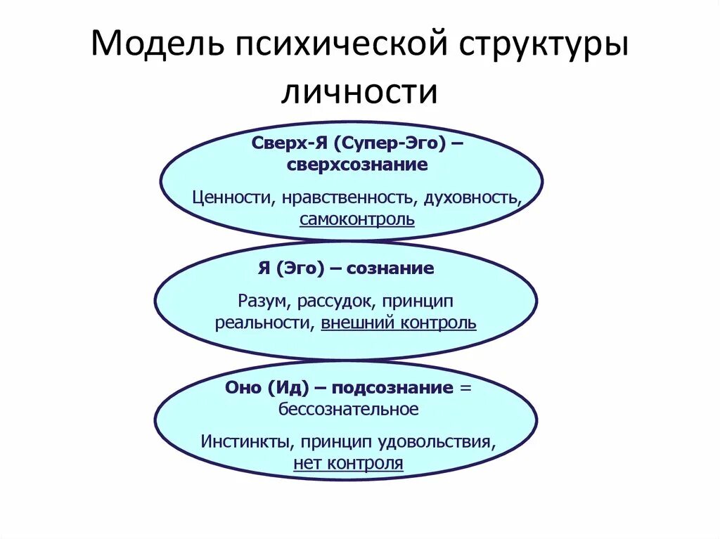 Психологическая модель личности. Модель психической структуры личности. Модели психологической структуры личности. Структура личности Фрейд. Структура психики в психологии.