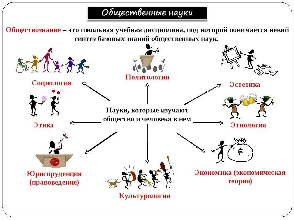 Какая отрасль научного знания может быть проиллюстрирована. Обществознание. Схемы по обществознанию. Темы обществознания. Науки которые изучают человека и общество.