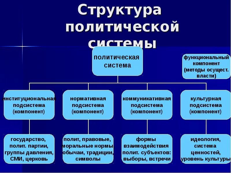 Политической системе общества статья. Структура политической системы РФ. Структура политической системы общества таблица. Структура и функции Полит системы. Составьте схему структуры политической системы..