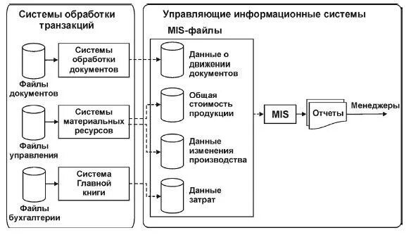 1 информационно управляющие системы. Система обработки данных схема. общая структурная схема информационной системы атп. хема технологического процесса обработки информации. схема обработки информационного контента.