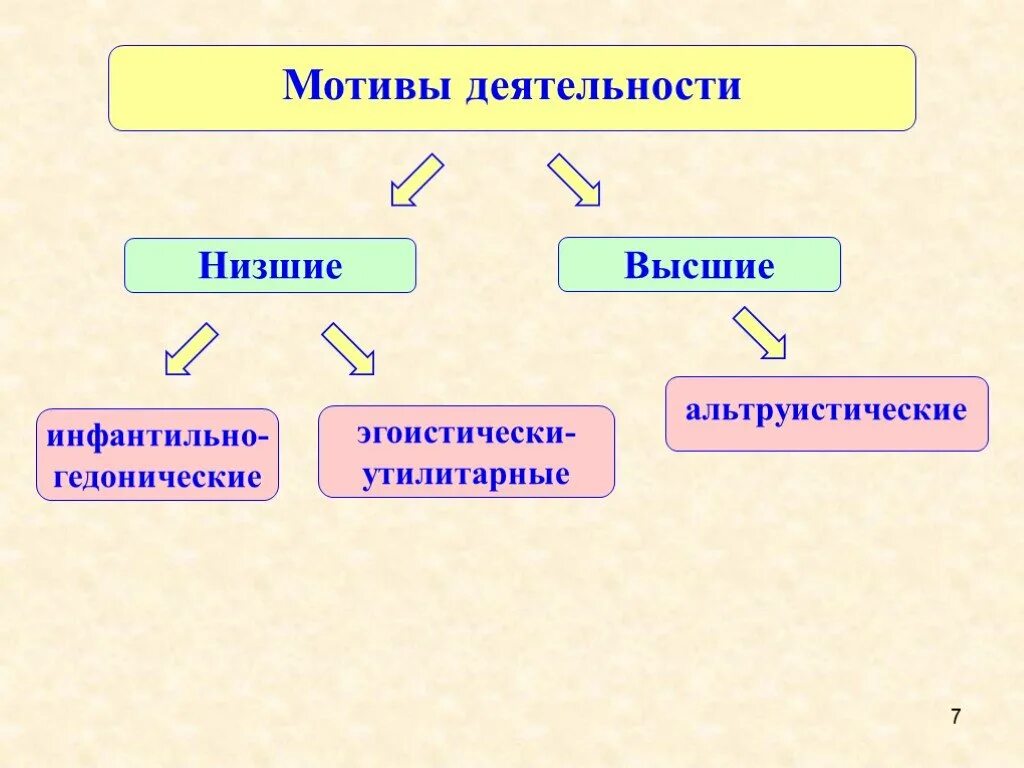 Высшие и низшие мотивы. Мотивы деятельности человека. Мотив это в психологии. Мотивы деятельности делятся на:. Мотив относится к деятельности