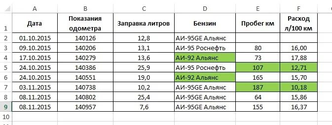 Расход бензина 92 95. Разница расхода между 92 и 95 бензином. Расход 92 и 95 бензина разница. Расход газа бензина 95. Разница расход бензина