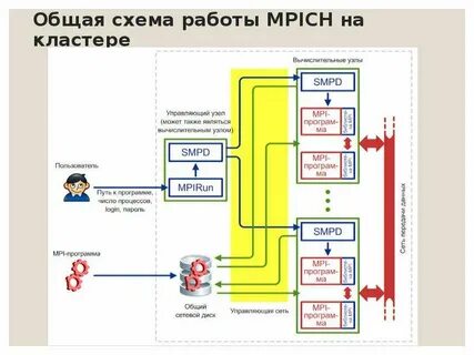 Mpi схема работы