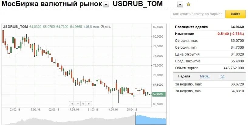 3000000 рублей в долларах на сегодня. Московская биржа валюта. Доллар на Московской бирже. Мосбиржа котировки валют. Торги на валютная биржа РБ.