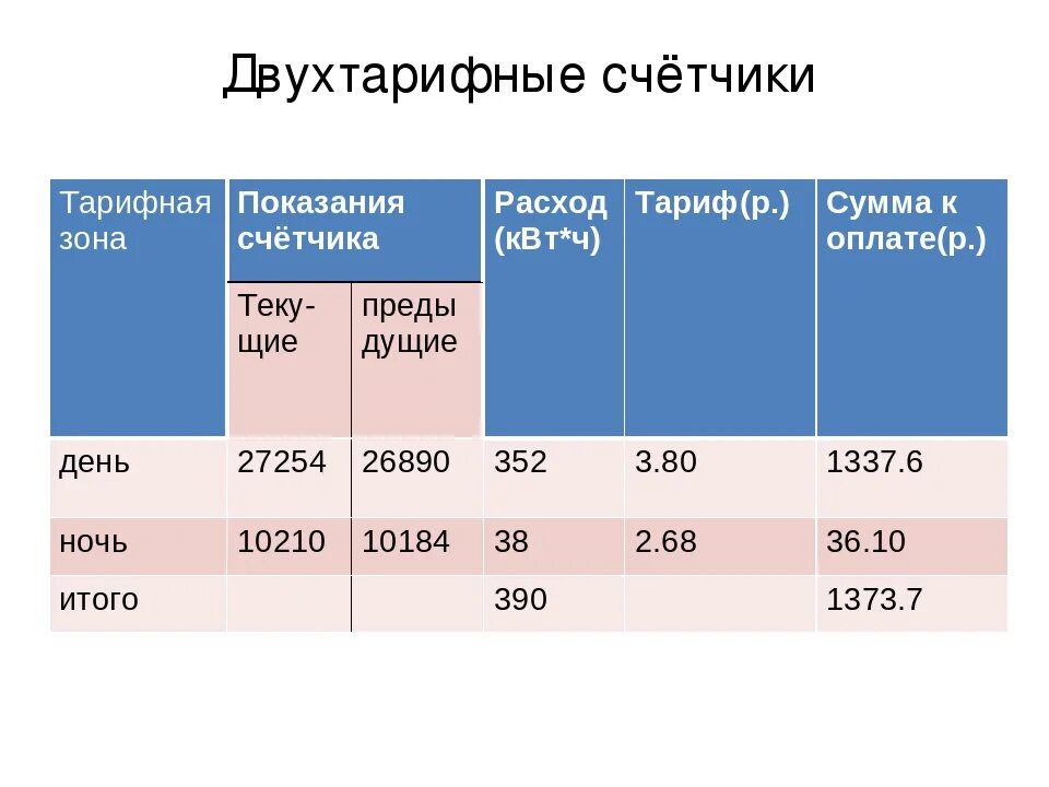 Сколько минут тарифный. Трёхтарифный счетчик электроэнергии тариф по Москве 2022. Тарифные зоны электроэнергии для трехтарифного счетчика. Тариф счетчик трехтарифный счетчик. Тариф двухтарифного счетчика электроэнергии.