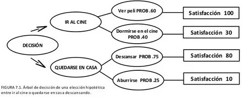La decision