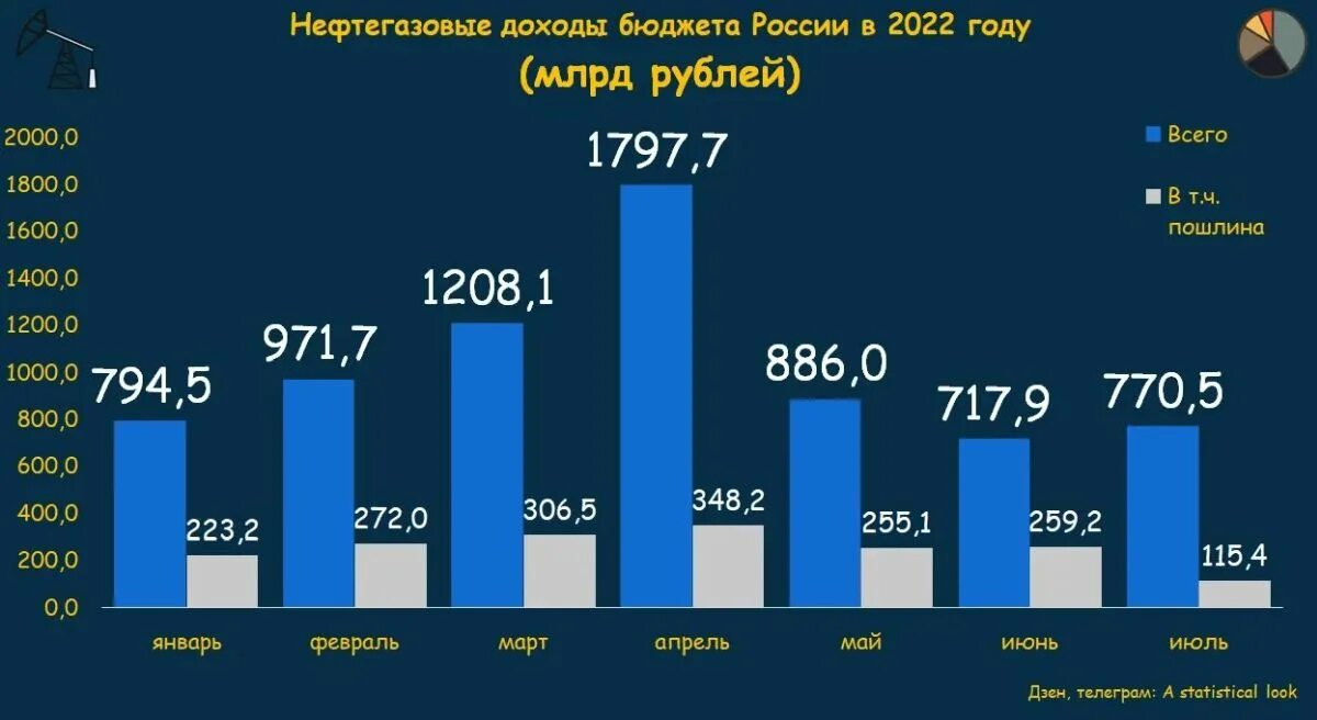 Нефть и газ 2021. Доходы бюджета России 2022. Нефтегазовые доходы бюджета 2022. Доходы России 2022 год. Доходы бюджета РФ на 2022 год.