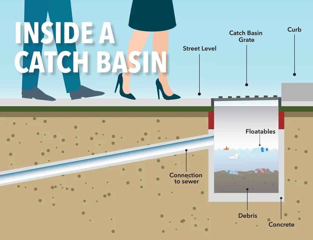 Catch meaning. Catch basin. Storm Drain система. Curb система. Catch basin Lowes.