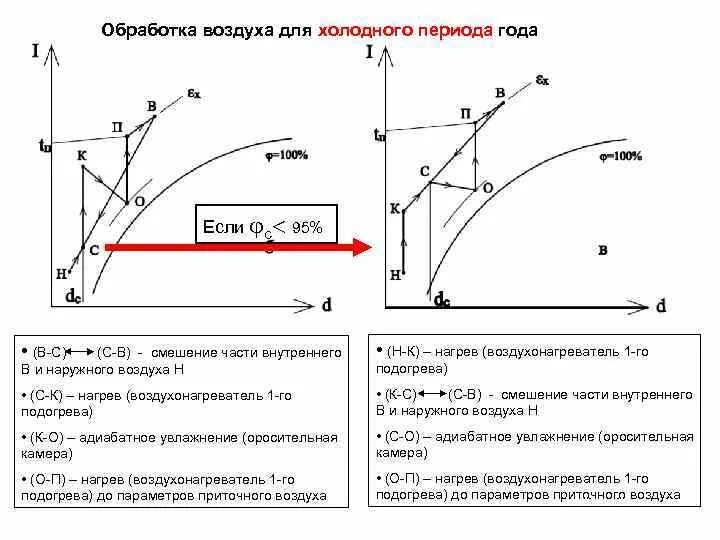 Процесс нагрева воздуха. Принципиальная схема обработки воздуха. Схема процессов обработки воздуха с рециркуляцией. Схема обработки воздуха 1 и 2 рециркуляции. Процессы обработки воздуха на i-d диаграмме.