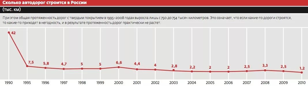 Сколько там дорог. Сколько дорог строится в России в год. Общая протяженность автомобильных дорог в России. Строительство дорог в РФ по годам. Сколько дорог в России.