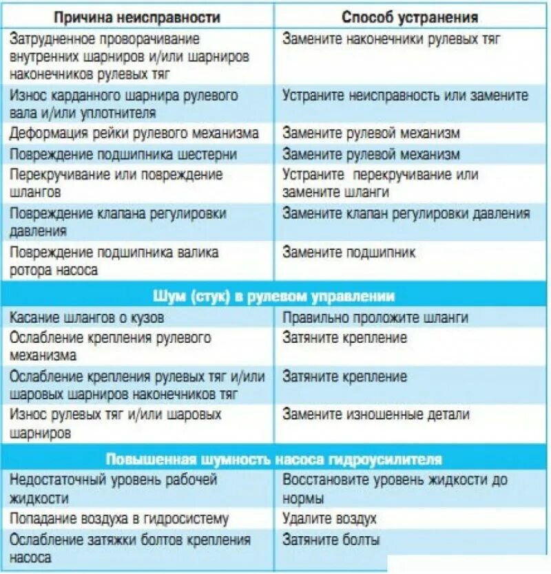 Неисправности рулевого управления легковых автомобилей. Неисправность системы управления. Неисправности рулевого управления транспортных средств. Основные неисправности системы зажигания двигателя. Неисправности системы охлаждения таблица.