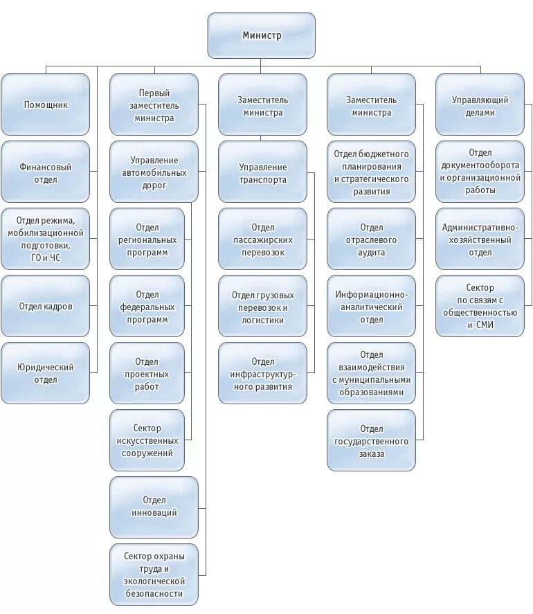 Органы управления транспорта. Организационная структура Министерства транспорта РФ. Структура Министерства транспорта РФ схема. Структраминистерства транспорта РФ. Схему организации управления транспортно-дорожным комплексом..