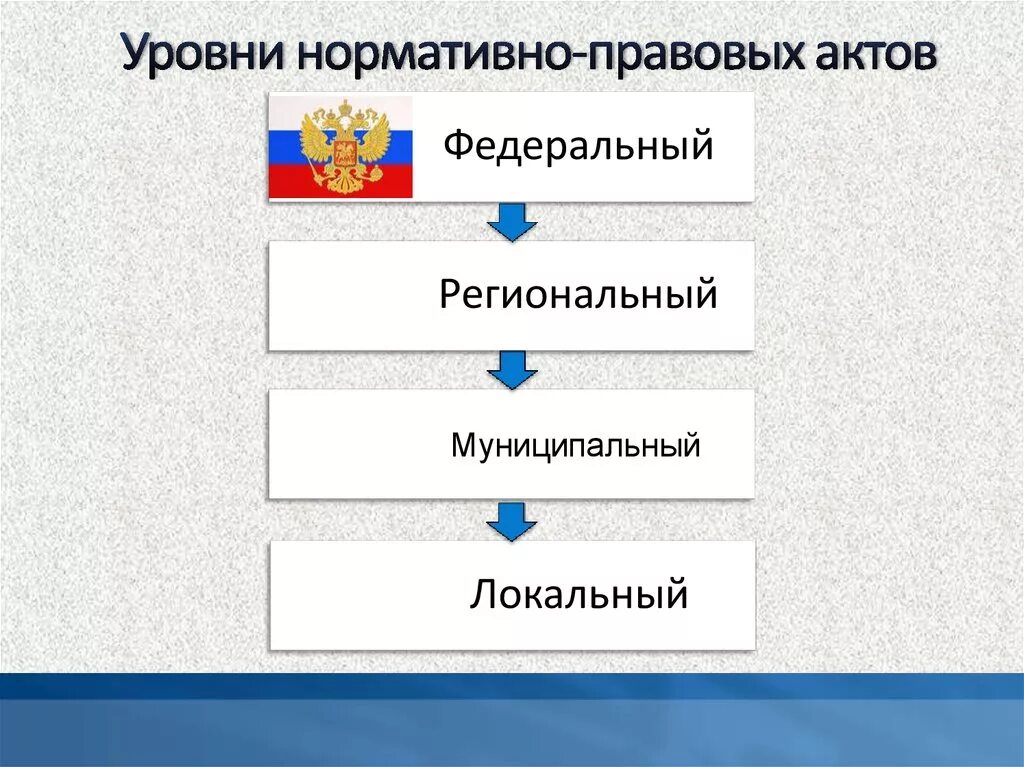 Региональные муниципальные локальные акты. Уровни нормативно-правовых актов. Уровни НПА. Уровни нормативных актов. Нормативно-правовые акты федерального уровня.