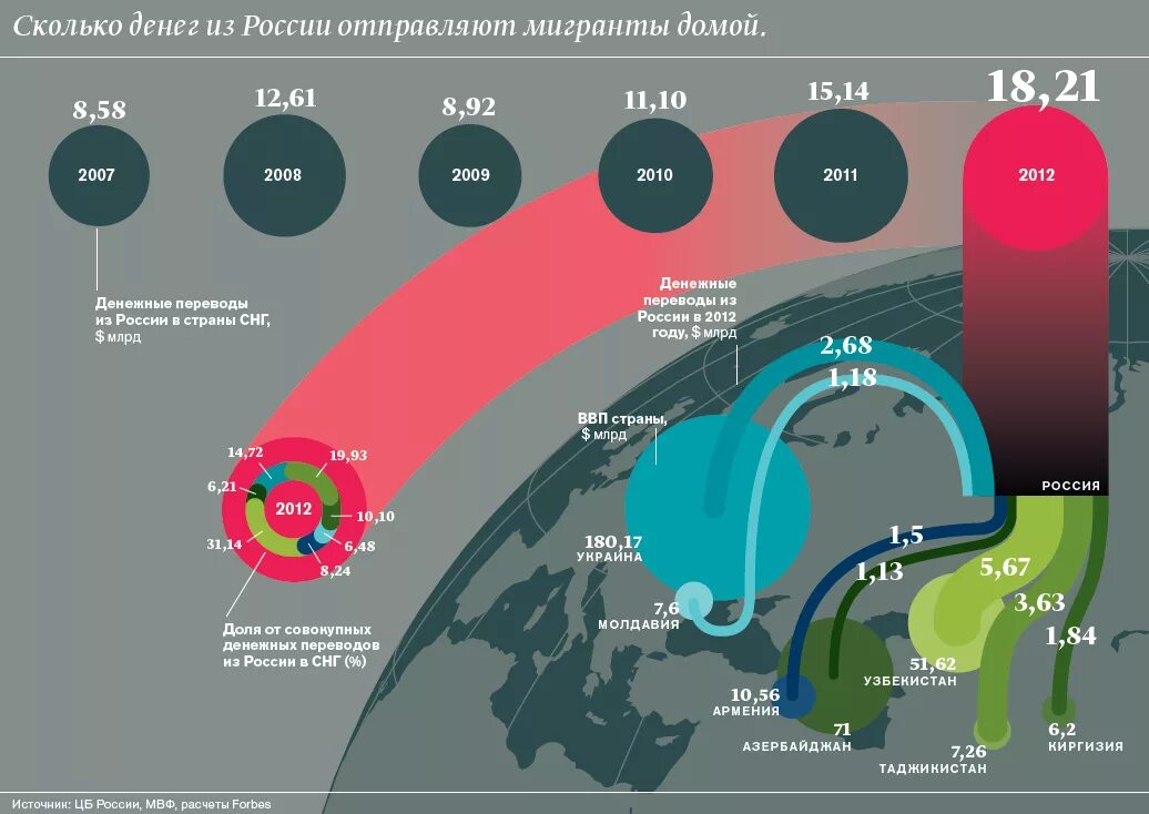 Поток мигрантов в Россию. Трудовые мигранты инфографика. Потоки миграции из России. Миграция инфографика.