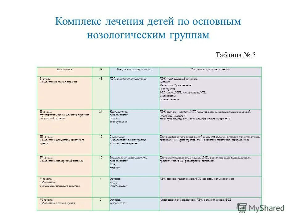 Данные о нозологической группе для данного участника