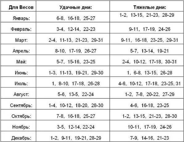 Удачные цифры для весов. Удачные дни для весов. Числа зестливые для весов. Благоприятные числа для весов.