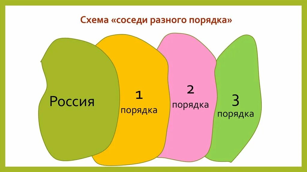 2 порядок стран россии. Соседи третьего порядка. Соседи 2 порядка. Соседи первого второго и третьего порядка. Соседи России первого и второго порядка третьего порядка.