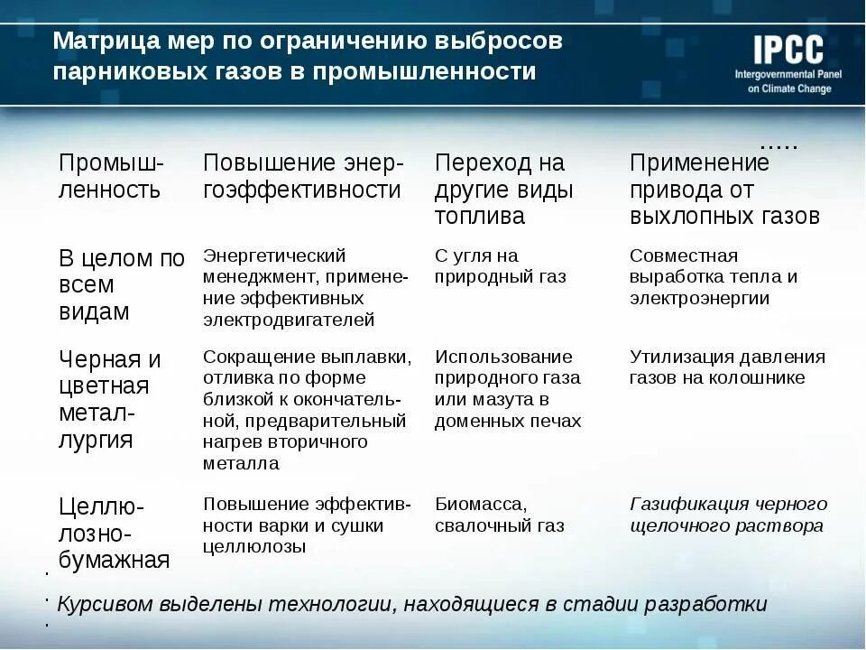 Лимит выбросов