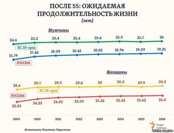 Процент мужчин доживающих до 80 лет. Ожидаемая Продолжительность жизни. Средняя Продолжительность жизни населения. Средняя Продолжительность жизни в годах. Ожидаемая Продолжительность жизни в России.