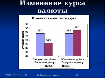 Изменение валютного курса