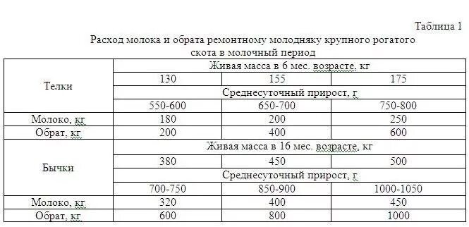 Сколько месяцев поить. Схема выпойки молока телятам до 3 месяцев. Схема выпойки молока телятам до 2 месяцев. Схема выпойки молока телятам до 6 месяцев. Схема выпойка телят молоком нормы.