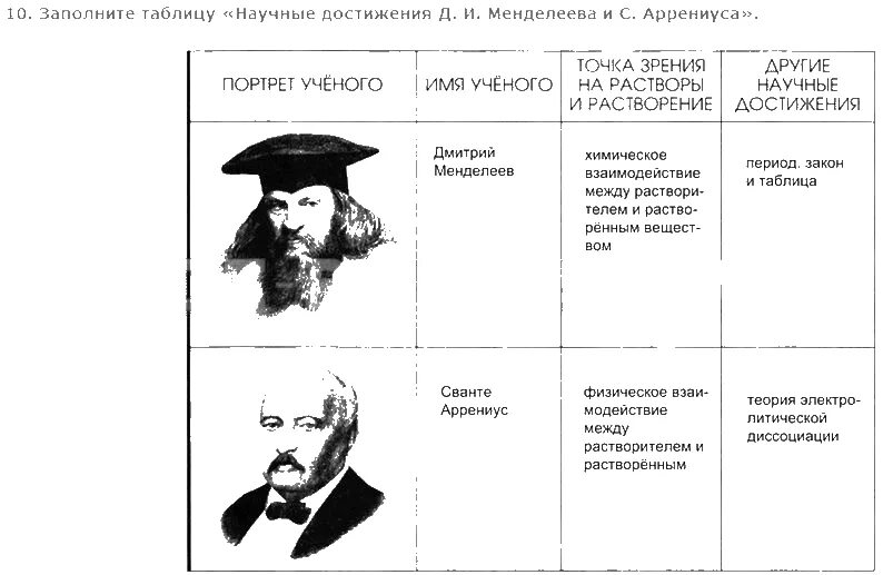 Точка зрения менделеева. Научные достижения д.и Менделеева. Таблица научные достижения Менделеева и Аррениуса. Вклад ученых в химию таблица. Заполните таблицу теории растворов.