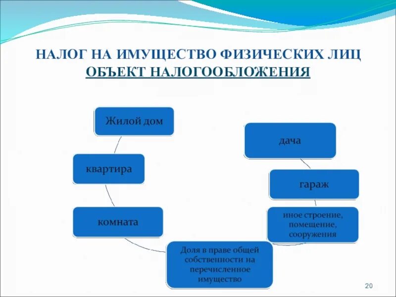 Налог ру налог на имущество. Объектом обложения по налогу на имущество физических лиц не являются. Налог на имущество физических лиц. Объект налогообложения по налогу на имущество физических лиц. Налог на имущества физ лица объекты.