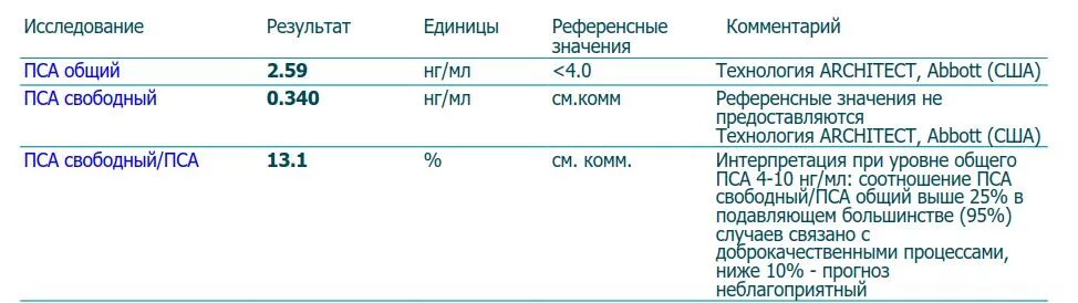 Показатели анализа пса. Нормальные показатели анализов крови на пса. Нормы анализа пса у мужчин по возрастам таблица. Анализ пса общий и Свободный расшифровка норма у мужчин.