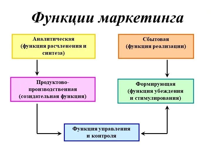 Реализация функции управления информацией. Функции маркетинга кратко. аналитическая функция маркетинга.