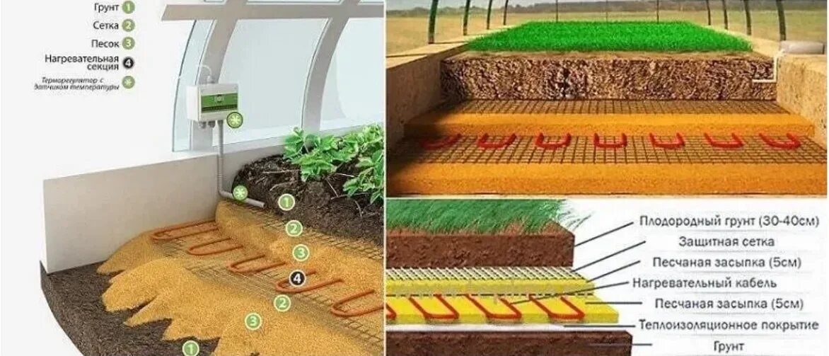Обогрев почвы. Обогрев грунта Грин бокс Агро. Система подогрева теплице подогрева грунта. Система обогрева грунта в теплице. Комплект для обогрева грунта теплиц Green Box Agro 14gba-1150.