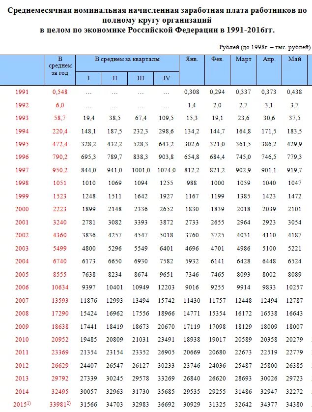 Зарплата в 1998 году. Средняя заработная плата в России в 2020 году для расчета алиментов. Таблица средней заработной платы по России для расчета алиментов. Средняя заработная плата по России для расчета алиментов. Таблица заработной платы для начисления пенсии.