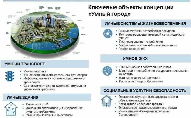 Инфраструктура городского хозяйства. Концепция умный город схема. Концепция умного города. Умный город проект. Концепция умный город Smart City.