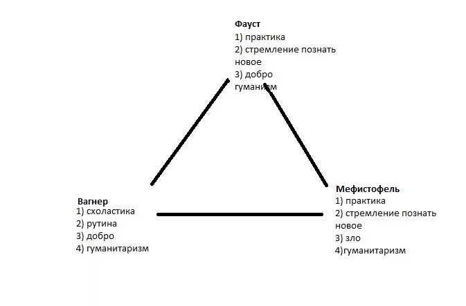 Стремление познать. Фауст гёте схема. Гете Фауст образ Мефистофеля. Сравнительная характеристика Фауста и Мефистофеля. Образ Мефистофеля в Фаусте.