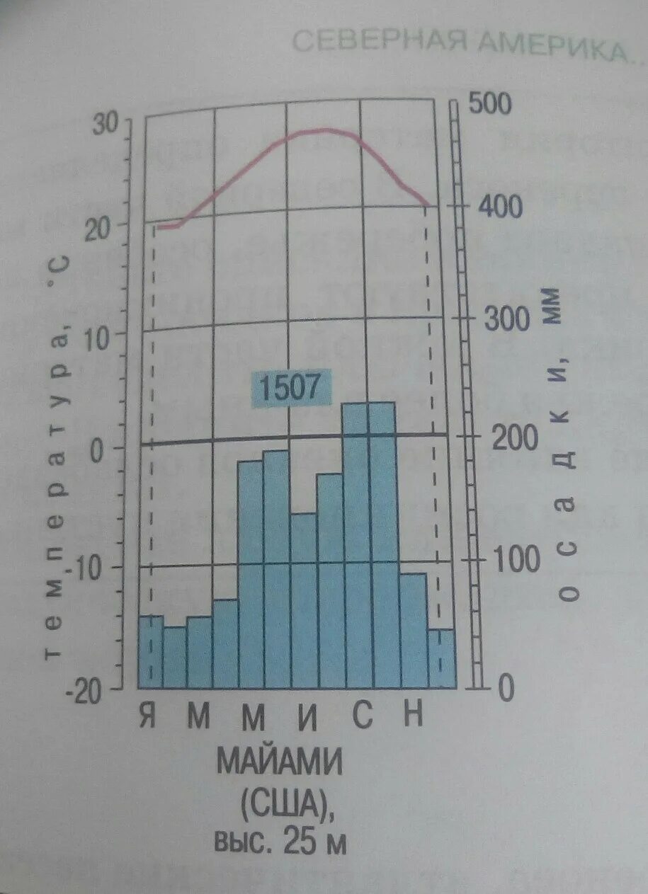 Диаграмма география 7 класс. Климатограмма Майами США география 7 класс. Тропический климат климатограмма Майами. Климатограмма полуострова Калифорния. Климатическая диаграмма.