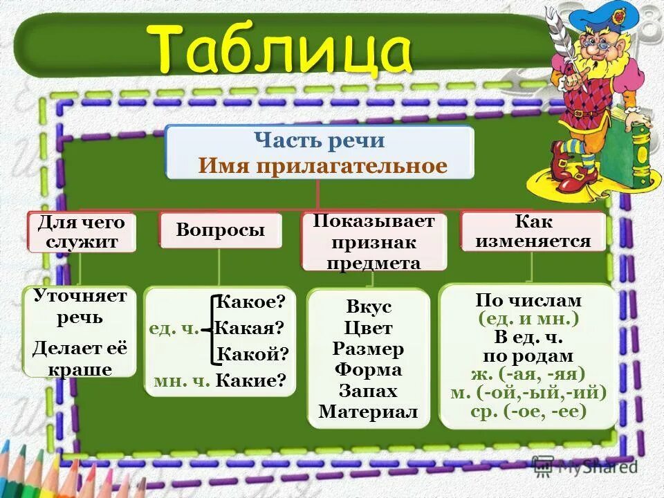 Презентация русский язык 5 класс части речи. Часть речи имени прилагательного. Прилагательные часть речи. Часть речи имяприлогательное. Прилагательное как часть речи.