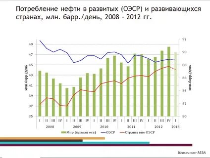 Расход нефти