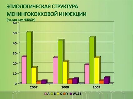 Инфекции статистика