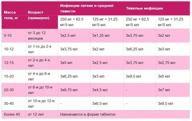 Сколько можно пить антибиотики амоксициллин