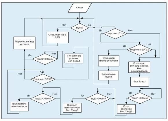 Блок схема алгоритма работы системы управления. Алгоритм работы приточно-вытяжной вентиляции блок схема. Блок-схема программы управления вентиляцией. Алгоритм управления автомобилем блок схема.