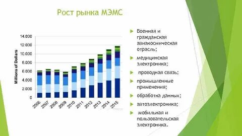 Мировой рынок ростов