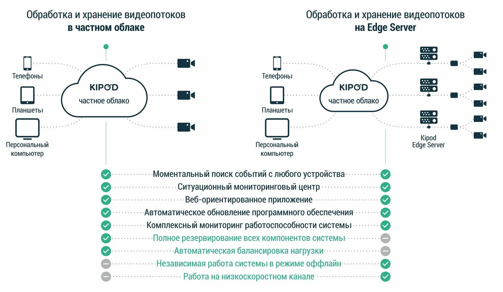 Номер телефона сервер. Мониторинг Ситуационный. Работа в оффлайн режиме. Методы мониторинга ЦОД. Автоматизированная Поисковая система видеопоток.